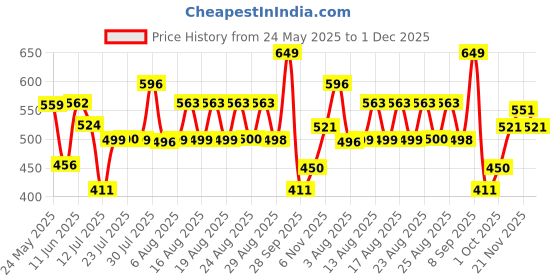 amazon.in sparx Women's Sneaker sparx Price History Graph from 24 May 2025 to 1 Dec 2025