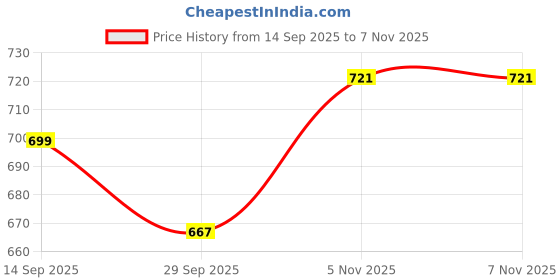 amazon.in sparx Women's Ss 414 Sport Sandal sparx Price History Graph from 14 Sep 2025 to 7 Nov 2025