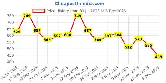 amazon.in sparx Women's Ss 638 Sport Sandal sparx Price History Graph from 30 Jul 2025 to 5 Dec 2025