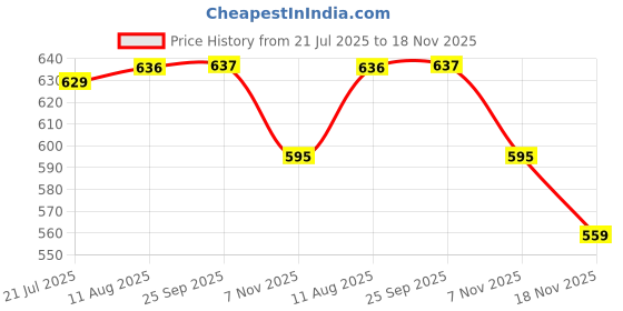 amazon.in sparx Women's Ss 638 Sport Sandal sparx Price History Graph from 21 Jul 2025 to 18 Nov 2025