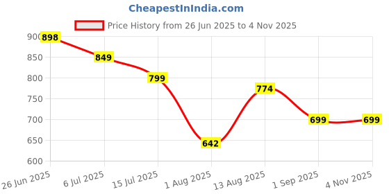 amazon.in sparx Women's Ss0598l Sandal sparx Price History Graph from 26 Jun 2025 to 2 Nov 2025