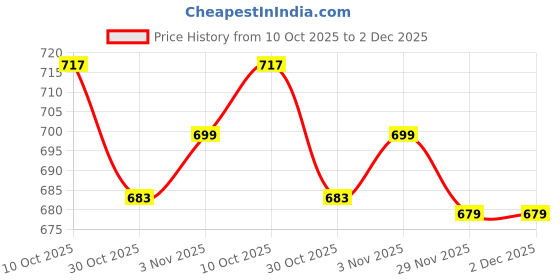 amazon.in sparx Women's Ss0598l Sandal sparx Price History Graph from 10 Oct 2025 to 1 Dec 2025
