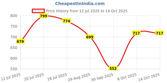 amazon.in sparx Women's Ss0598l Sandal sparx Price History Graph from 12 Jul 2025 to 14 Oct 2025