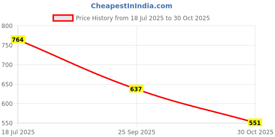 amazon.in sparx Women's Ss0638l Sandal sparx Price History Graph from 18 Jul 2025 to 30 Oct 2025