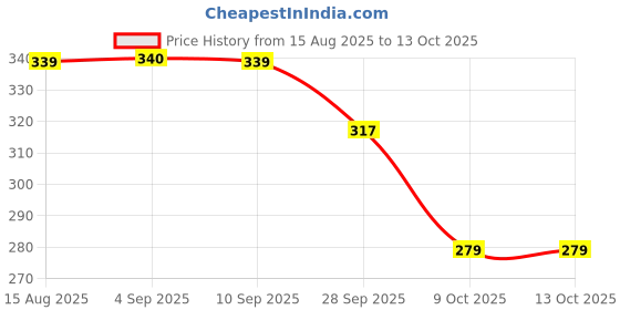 amazon.in sparx Womens Ssm009f School Shoes sparx Price History Graph from 15 Aug 2025 to 13 Oct 2025
