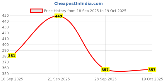 amazon.in sparx Womens Ssm009l Sneaker sparx Price History Graph from 18 Sep 2025 to 18 Oct 2025
