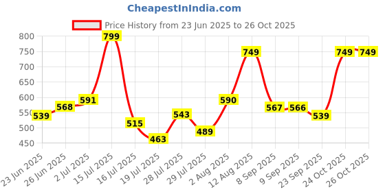 amazon.in sparx Womens Sx-123l Sneaker sparx Price History Graph from 23 Jun 2025 to 25 Oct 2025
