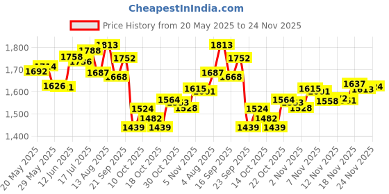 amazon.in sparx Womens SX0167L Blacklt.Pink Running Shoe - 7 UK (SX0167LBKLP0007) Womens SL 170 | Enhanced Durability & Soft Cushion | Black Walking Shoe - 7 UK (SL 170) sparx Price History Graph from 20 May 2025 to 24 Nov 2025