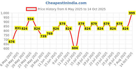 amazon.in sparx Womens Sx0170l Running Shoes sparx Price History Graph from 6 May 2025 to 14 Oct 2025