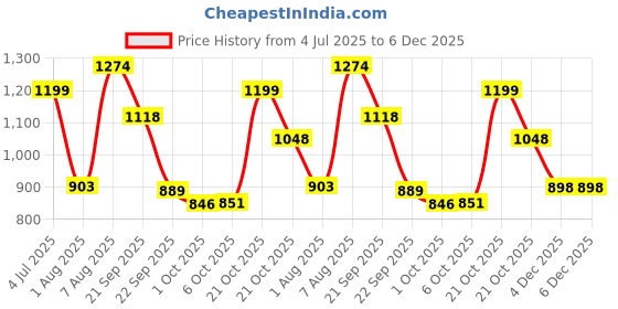 amazon.in sparx womens Sx0234l Sneaker sparx Price History Graph from 4 Jul 2025 to 5 Dec 2025