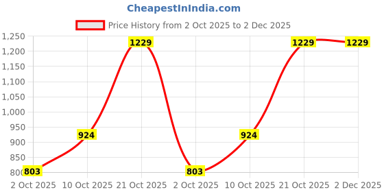 amazon.in sparx Womens Sx0240l Sneaker sparx Price History Graph from 2 Oct 2025 to 1 Dec 2025