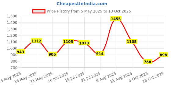 amazon.in sparx Womens Sx0244l Sneaker sparx Price History Graph from 5 May 2025 to 13 Oct 2025
