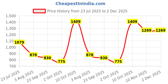amazon.in sparx Womens Sx0244l Sneaker sparx Price History Graph from 23 Jul 2025 to 2 Dec 2025