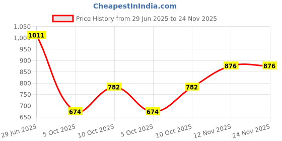 amazon.in sparx Womens Sx0252l Sneaker sparx Price History Graph from 29 Jun 2025 to 24 Nov 2025