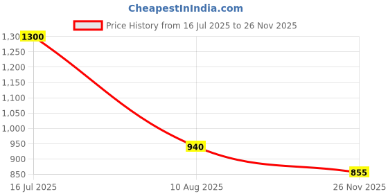amazon.in sparx Womens Sx0252l Sneaker sparx Price History Graph from 16 Jul 2025 to 26 Nov 2025