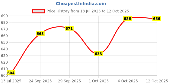 amazon.in sparx Womens Sx0258l Sneaker sparx Price History Graph from 13 Jul 2025 to 11 Oct 2025