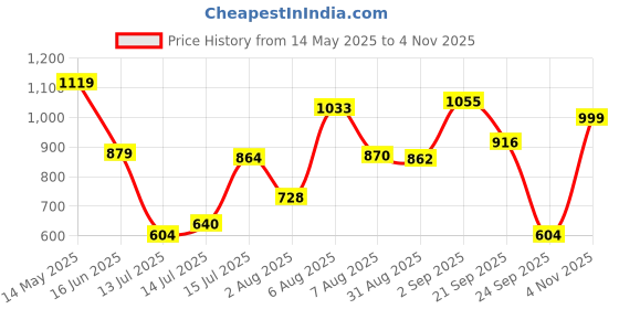 amazon.in sparx Womens Sx0258l Sneaker sparx Price History Graph from 14 May 2025 to 4 Nov 2025
