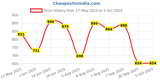amazon.in sparx Womens Sx0258l Sneaker sparx Price History Graph from 17 May 2025 to 4 Oct 2025
