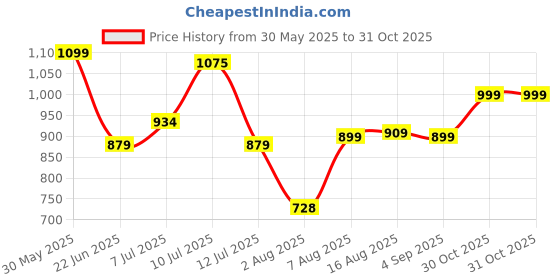 amazon.in sparx Womens Sx0258l Sneaker sparx Price History Graph from 30 May 2025 to 31 Oct 2025