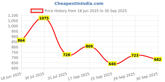amazon.in sparx Womens Sx0258l Sneaker sparx Price History Graph from 18 Jun 2025 to 30 Sep 2025
