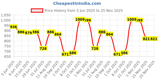 amazon.in sparx Womens Sx0258l Sneaker sparx Price History Graph from 5 Jun 2025 to 24 Nov 2025