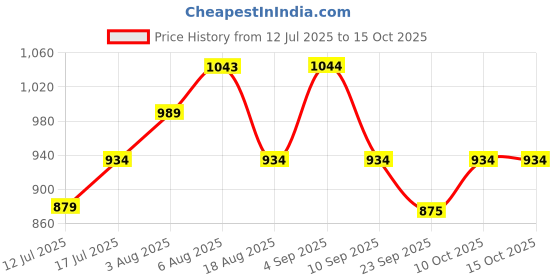 amazon.in sparx Womens Sx0265l Running Shoe sparx Price History Graph from 12 Jul 2025 to 15 Oct 2025