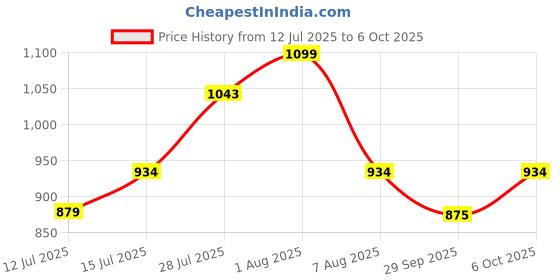 amazon.in sparx Womens Sx0265l Running Shoe sparx Price History Graph from 12 Jul 2025 to 6 Oct 2025