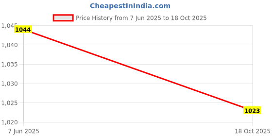 amazon.in sparx Womens Sx0265l Running Shoe sparx Price History Graph from 7 Jun 2025 to 18 Oct 2025
