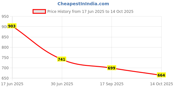 amazon.in sparx Womens Sx9045l Shoe sparx Price History Graph from 17 Jun 2025 to 14 Oct 2025