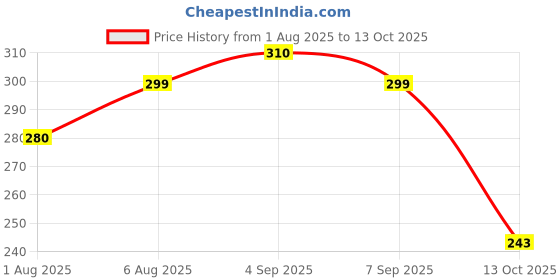 amazon.in sparx Women's Velvet Flip-Flops sparx Price History Graph from 1 Aug 2025 to 13 Oct 2025