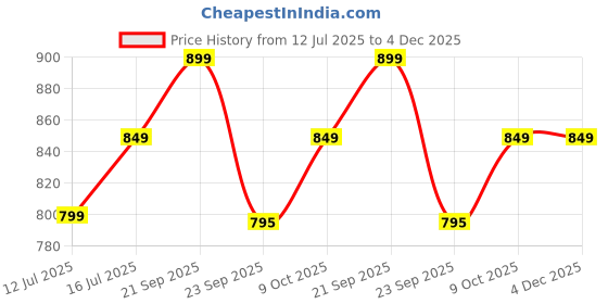 amazon.in sparx Women's,Shoes,Black LightPEACH,5UK,SX0248LBKPH0005 sparx Price History Graph from 12 Jul 2025 to 4 Dec 2025