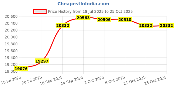 amazon.in sparx sports Sparx X Triathlon Suit Men Racing Tri Cycling Skin Suit Bike Swim Run sparx sports Price History Graph from 18 Jul 2025 to 25 Oct 2025