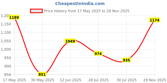 amazon.in sparx SPARXMens SM 865 | Enhanced Durability & Soft Cushion | Black Running Shoe - 8 UK (SM 865) sparx Price History Graph from 17 May 2025 to 29 Nov 2025