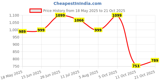 amazon.in sparx SPARXMen's Sport Sandal sparx Price History Graph from 18 May 2025 to 21 Oct 2025