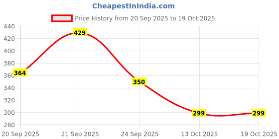 amazon.in sparx SPARXWomen's Sf0157l Slipper sparx Price History Graph from 20 Sep 2025 to 19 Oct 2025