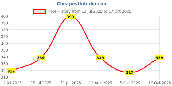 amazon.in sparx SPARXWomens Ssm009f School Shoes sparx Price History Graph from 12 Jul 2025 to 17 Oct 2025