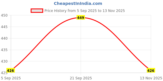amazon.in Spatlus Foldable Reading Glasses, Screwless Unisex Anti Blue Light Presbyopia Eyeglasses, Anti Eyestrain Readers Glasses with Case | Rectangular Frame Price History Graph from 5 Sep 2025 to 13 Nov 2025