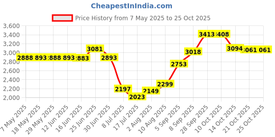 amazon.in tuyuu Spats Football Cleat Covers,Youth Cleat Covers Football Keeps Dirt/Turf Debri Out,Bike Cleat Covers,Cleat Sleeves For Football Soccer Lacrosse Kids Teenagers Youths Adults.Cleat Cover (White, Large) tuyuu Price History Graph from 7 May 2025 to 21 Oct 2025