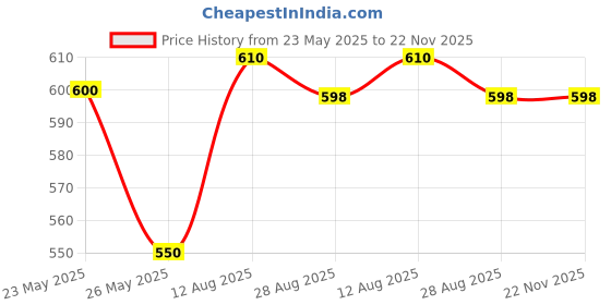 amazon.in Spawake Ayurveda Rejuvenating Concentrate Eye Serum 15g Price History Graph from 23 May 2025 to 22 Nov 2025