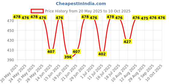 amazon.in Spawake CC Cream 01 Light Beige with SPF 32/PA++, for All Skin Types, 30g spawake Price History Graph from 20 May 2025 to 10 Oct 2025