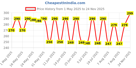 amazon.in Spawake Moisture Glow Bb Cream 03 Dusky Beige, Spf 27 Pa+++, All Skin Types, 30G - Medium, Matte Price History Graph from 1 May 2025 to 24 Nov 2025