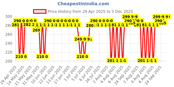 amazon.in Spawake Moisture Glow Natural Bb Cream 01 Light Beige, Spf27/Pa+++, All Skin Types, 30G spawake Price History Graph from 29 Apr 2025 to 4 Dec 2025