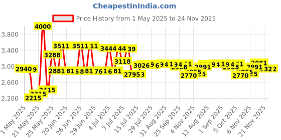 amazon.in 2funguys Spawn and Wax Combo - Shiitake Mushrooms Mushroom Mycelium Plug Spawn - 100 Count Plugs - 3oz Wax Grow Edible Gourmet & Medicinal Shitake Fungi On Trees & Logs 2funguys Price History Graph from 1 May 2025 to 21 Nov 2025