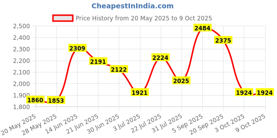 amazon.in Spawn Fly Fish 60 Degree Micro Jig Shanks 15 mm 20 Pack Price History Graph from 20 May 2025 to 9 Oct 2025