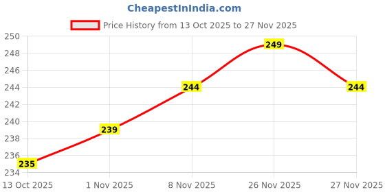 amazon.in Spaworld Ubtan Hair Removal Wax Serum | Ready-to-Use Serum | No Pain, Quick Remove, Instant Smooth Skin | With Herbal Turmeric, Rose Water, Aloe Vera Juice & Kaolin Clay, 125ml Price History Graph from 13 Oct 2025 to 26 Nov 2025