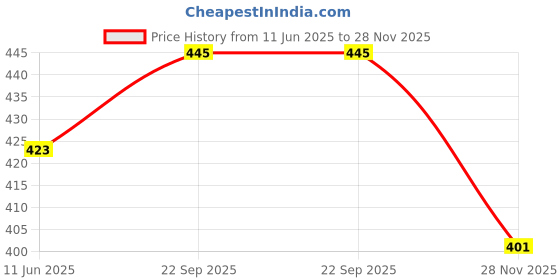 amazon.in SPAZIO Brass Pillar Cock Deck Mounted Foam Flow Pillar Cock Pillar Tap Faucet (Soft Series) Price History Graph from 11 Jun 2025 to 28 Nov 2025