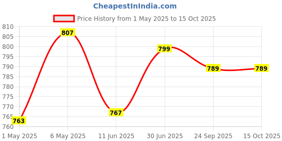 amazon.in SPAZIO Opal Brass Swan Neck Tap/Sink Faucet with Black 360 Degree Flexible Silicon Swivel Spout & Dual Flow Pattern, Hot/Cold Water for Kitchen Sink, Wash Basin, Chrome Finish Pillar Cock Price History Graph from 1 May 2025 to 14 Oct 2025