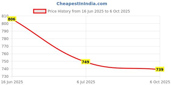 amazon.in SPAZIO Vignette Flexo SmartBuy Flexible Sink Faucet - Flxo Play (with 360 Degree Flexible Silicon Hose & Dual Flow Pattern) Hot/Cold Water Tap with Wall Flange - Black, Chrome Price History Graph from 16 Jun 2025 to 6 Oct 2025