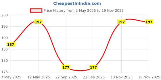 amazon.in SPAZY CASE® iQOO Z9s 5G / Vivo V40e 5G Back Cover | Soft Silicone Slim Back Case Cover for iQOO Z9s 5G / Vivo V40e 5G - Black Price History Graph from 3 May 2025 to 18 Nov 2025
