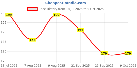 amazon.in SPAZY CASE® Redmi 14C Tempered Glass | 9H Full Glue HD Edge Protection, Shatterproof, Anti-Scratch Screen Guard Price History Graph from 18 Jul 2025 to 9 Oct 2025